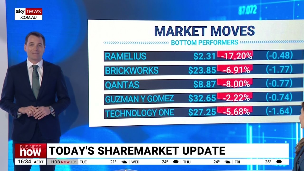 ‘Tough day’ for investors as ASX 200 plunges to lowest level since August