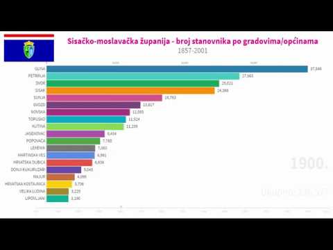 Sisačko-moslavačka županija - broj stanovnika po gradovima/općinama