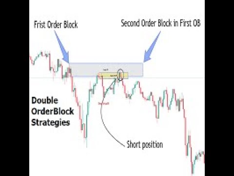 Video SMC setup 3 Minor OB and Trend Proof for MT4