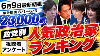 【6/9最新 独自調査】神谷が大幅ダウン!!!!"政党別人気政治家ランキング2.3万票 ネットアンケート結果 (6月1日～6月6日までのYouTubeアンケート集計）