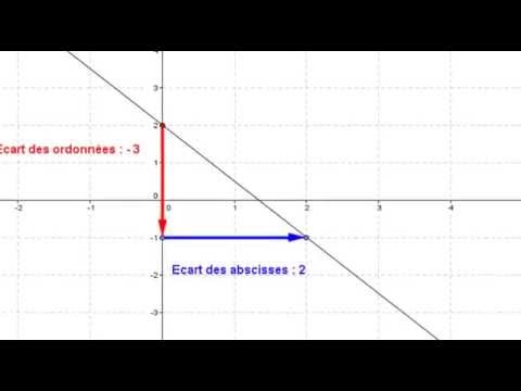 comment trouver le coefficient directeur d'une fonction affine