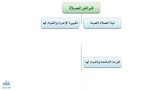 صورة التأهيل الفقهي | المذهب المالكي | العبادات 5 | الصلاة 2