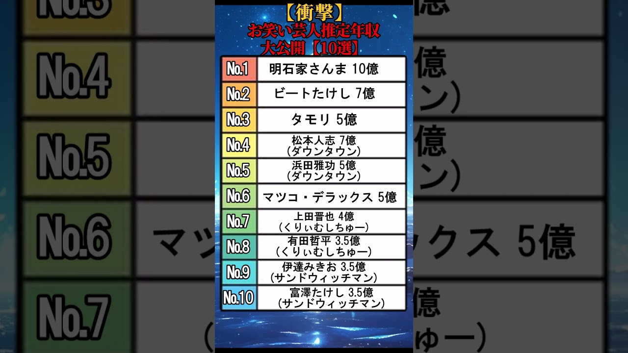 【衝撃】お笑い芸人推定年収大公開【10選】 #shorts
