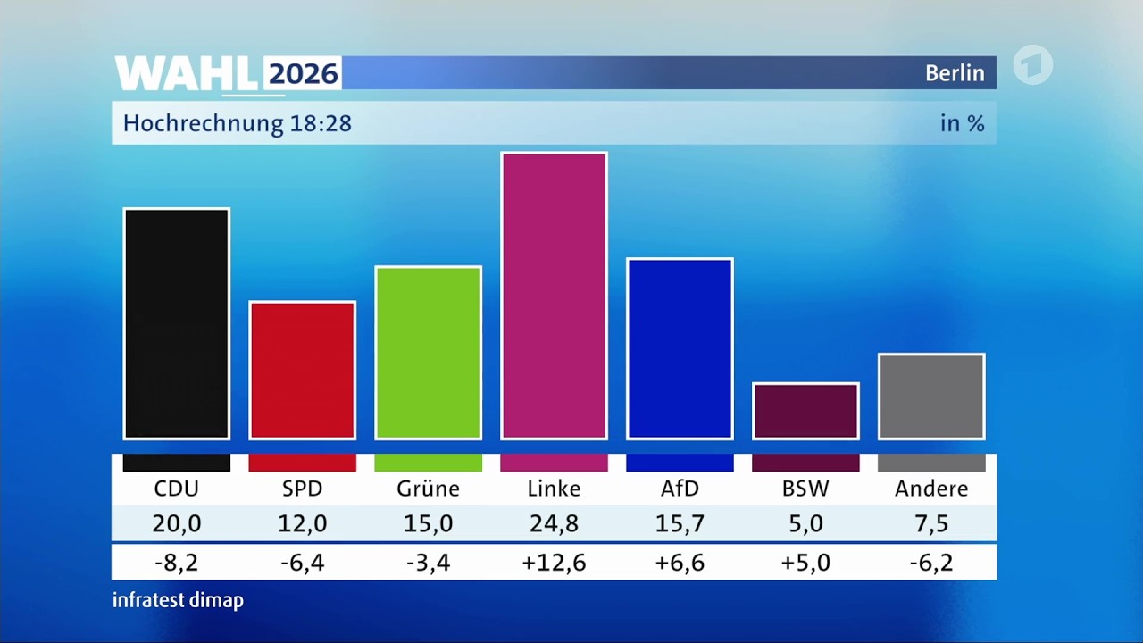 Wahl in Berlin: Erste Hochrechnung