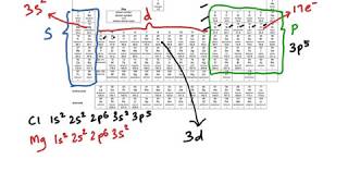 Electronic Configuration A Levels Chemistry
