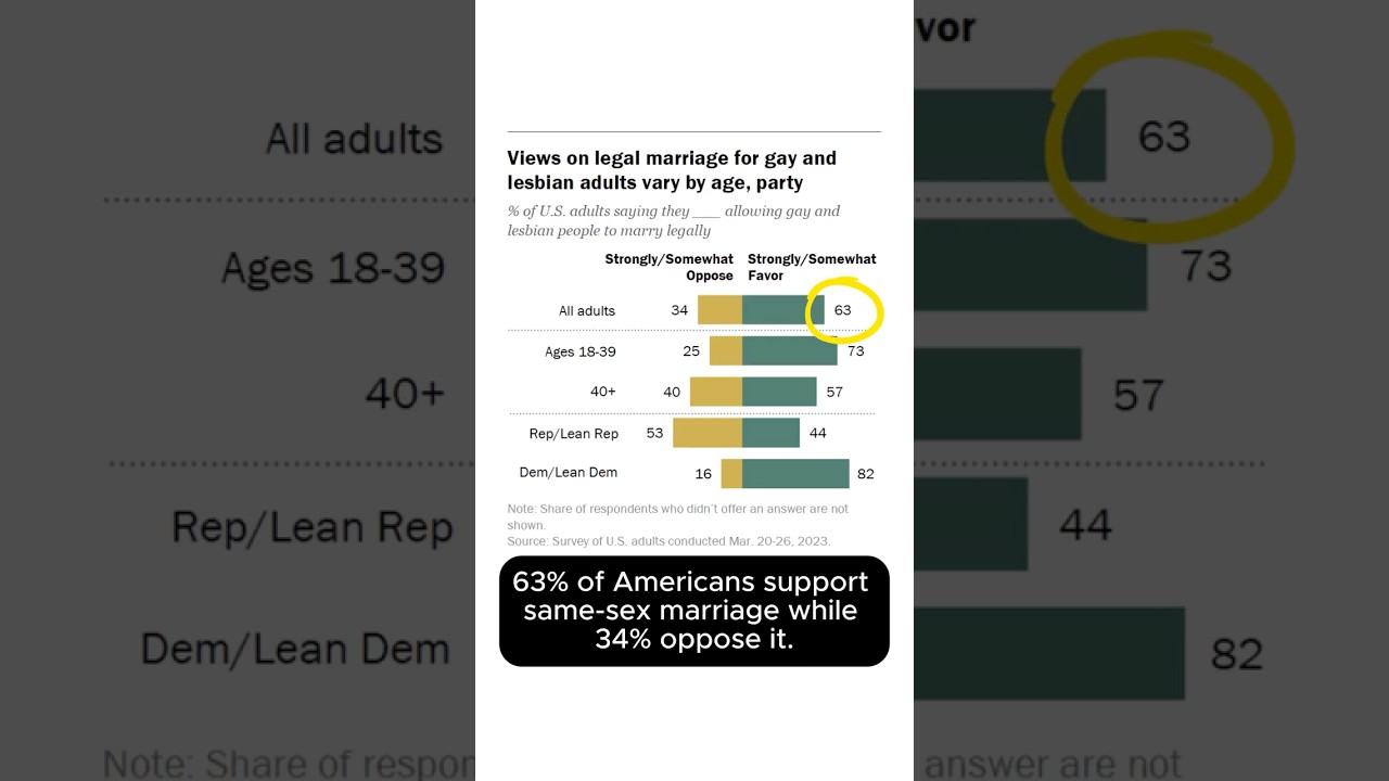 What are Americans’ views on same-sex marriage?
