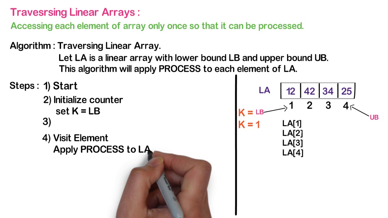 Class 12th Computer Science - I : Chapter 2: Traversing linear Array with example