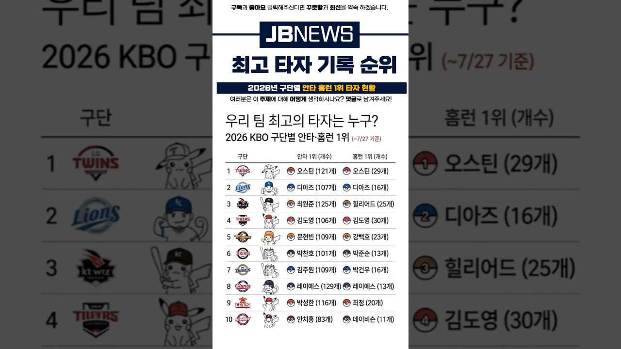 #프로야구 #KBO리그 #야구순위 #김도영 #오스틴 #레이예스 #최정 #강백호 #홈런왕 #안타왕 #타격순위 #야구숏츠 #야구팬 #야구하이라이트 #KBO #안타순위 #야구순위