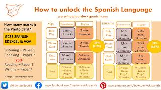 GCSE Spanish Speaking Exam, Photo card. How to get top marks AQA EDEXCEL 9-1– Tips  exam explanation
