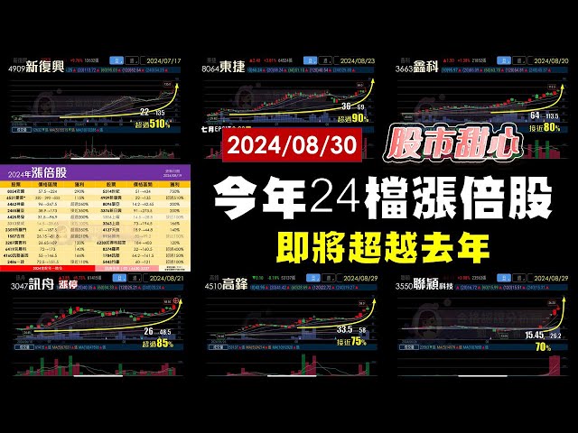 08/30【甜心盤後影音】賀！今年24檔漲倍股即將超越去年－新復興．東捷．鑫科．訊舟．高鋒．林志穎連五拉五