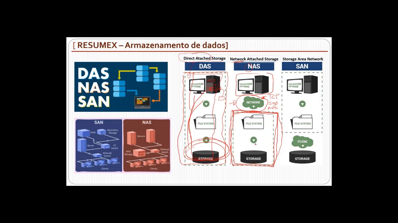 Armazenamento DAS, NAS e SAN - Prof. Davi Durães