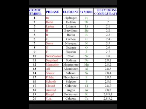 Trick to learn atomic numbers in periodic table by these phrase