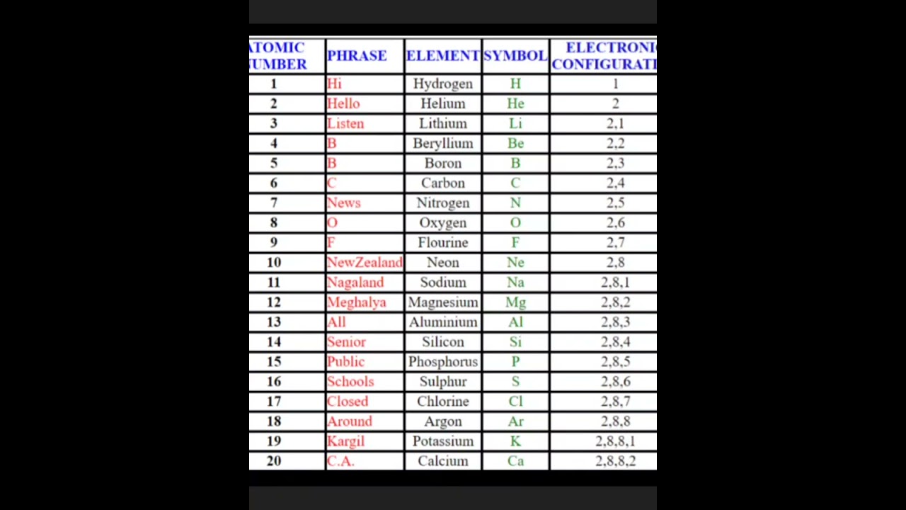 Trick to learn atomic numbers in periodic table by these phrase