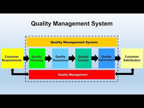 WHAT IS QUALITY MANAGEMENT SYSTEM (QMS)?