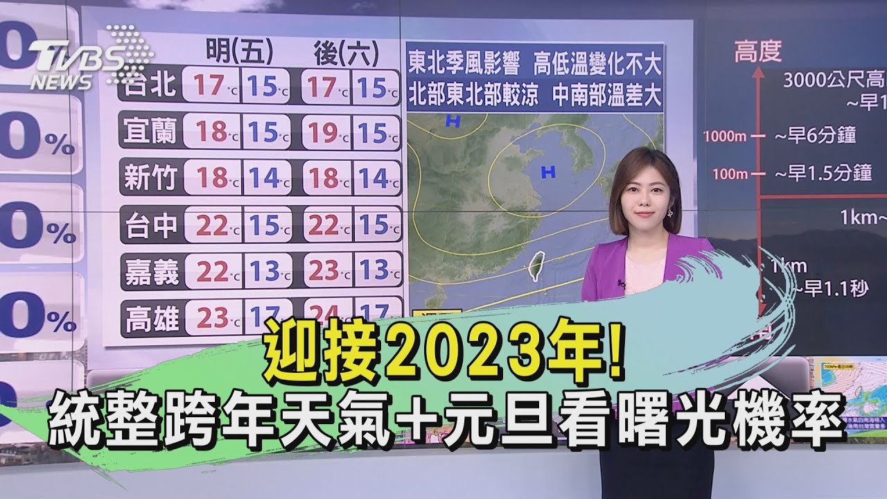 迎接2023年! 統整跨年天氣+元旦看曙光機率