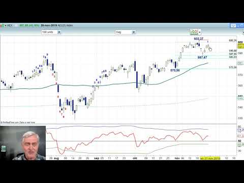 AEX 26 november 2019 – Nico Bakker – Daily Charts BNP Paribas Markets