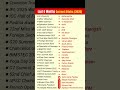 Last 6 Months Current Affairs 2025 Current Affairs 2025
