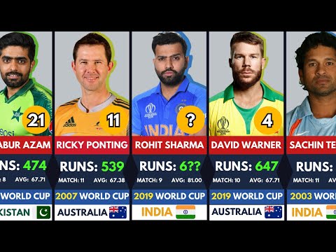 Top Batsmen With the Most Runs in a Single ODI World Cup