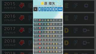 【パワプロ能力推移】 #栗原陵矢 #パワプロ #パワプロ2026　#福岡ソフトバンクホークス