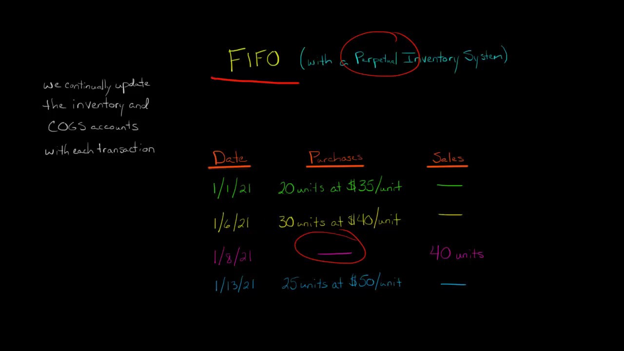 FIFO Perpetual Inventory Method
