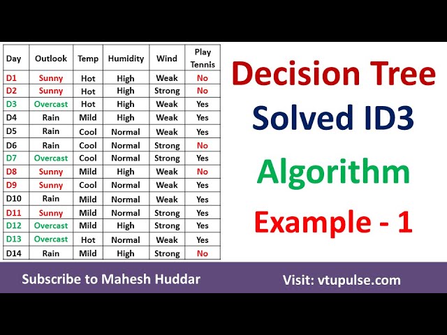 Understanding the ID3 Algorithm: A Comprehensive Guide to Decision ...