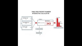 FMEA Risk Priority Number Interactive Calculator - Instructions Video