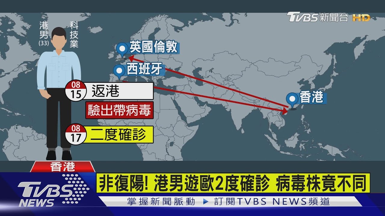 全球首例！港男2度確診　中不同新冠病毒株