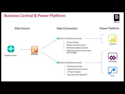 NAV TechDays 2019 - The Power Platform for Business Central Techies
