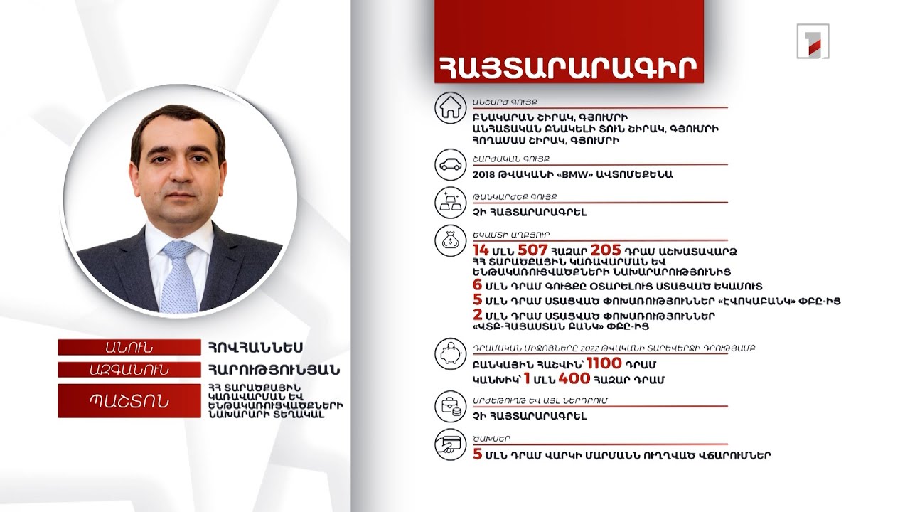 3 անշարժ գույք, 1 մլն 400 հազար դրամ. ՏԿԵ նախարարի տեղակալ Հովհաննես Հարությունյանի հայտարարագիրը
