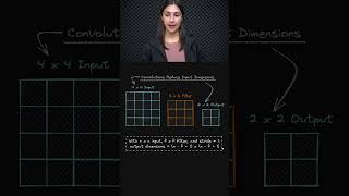 Formula for CNN Output Dimensions 📐 - Deep Learning Beginner 👶 - Topic 273 #ai #ml
