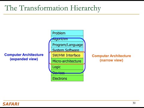 Digital Design and Computer Architecture - Lecture 1: Introduction and Basics (Spring 2022)