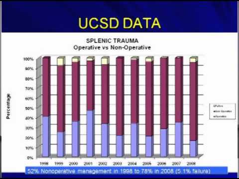 Splenic Trauma: Debate to Embolize or Operate