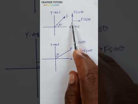 How to resolve force in mechanics. #RESOLUTION  OF FORCE#