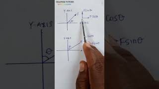 How to resolve force in mechanics. #RESOLUTION  OF FORCE#