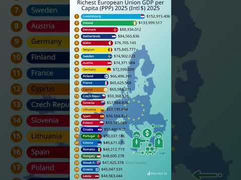 🇪🇺 Richest EU Countries in 2025 💸 | GDP Per Capita Ranked!#EUEconomy #GDPperCapita #GDP2025 #Europe