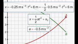 Equation of motion