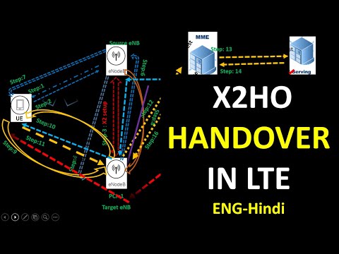 LTE X2 Handover(X2HO) Call Flow Procedure | LTE eNodeB Handover over the X2 Interface (Eng-Hindi)