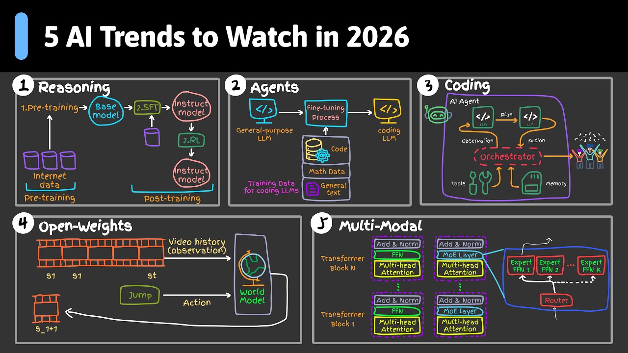 YouTube: 5 AI Trends 2026