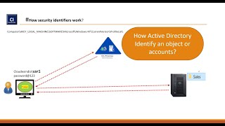 Active Directory Logon process | AD Object SID | Active Directory Object identification | Day 3