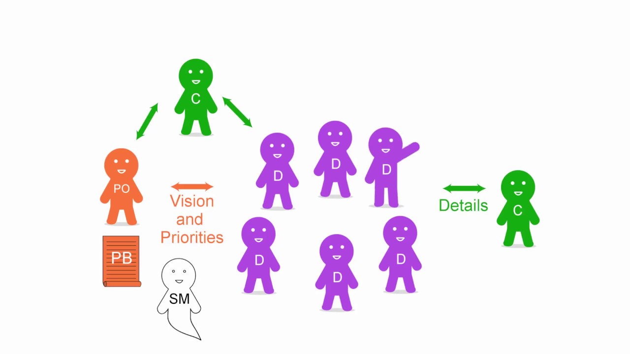 Why "Scrum" Isn't Making Your Organization Agile: Harmful Misconceptions About Product Owner Role