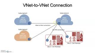 Azure VNet - Point to Site, Site to site,  Expressroute, VNet peering, hub spoke