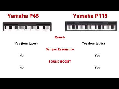 Yamaha P45 vs P115 : Full Comparison