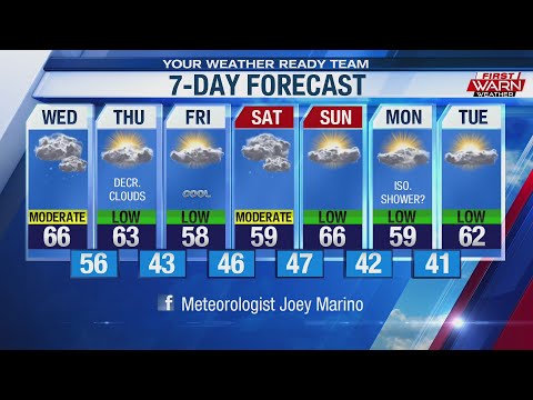 Forecast, October 2nd, 2019