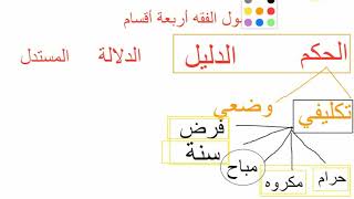 صورة 02شرح أصول الفقه مع التطبيقات على زاد المستقنع والروض المربع الحكم التكليفي ب