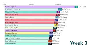 NFL 2023 Top 15 Offensive Yards (Week 1 to 3)