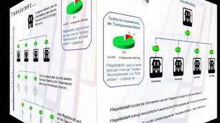 Der PflegeMaßnahmenManager von AUDIT Consult schafft Transparenz in Ih
