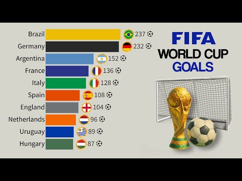 Mannschaften mit den meisten Toren bei Weltmeisterschaften | 1930 – 2022