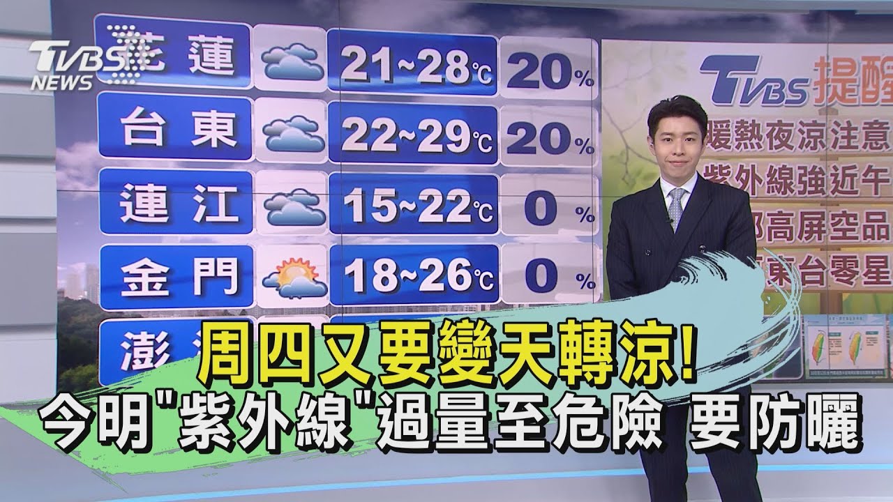 周四又要變天轉涼!今明「紫外線」過量至危險 要防曬