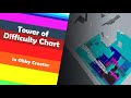 Tower of Difficulty Chart remade in Obby Creator (Roblox)