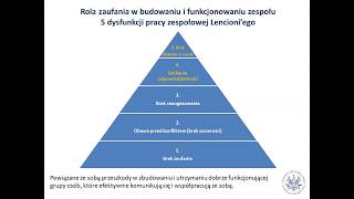 Pięć dysfunkcji pracy zespołowej - nr 1. brak zaufania